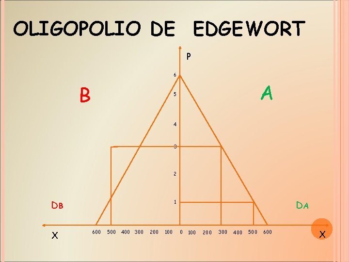OLIGOPOLIO DE EDGEWORT P 6 B A 5 4 3 2 DB X DA