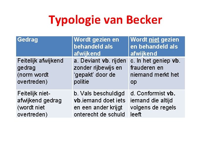 Typologie van Becker Gedrag Feitelijk afwijkend gedrag (norm wordt overtreden) Wordt gezien en behandeld