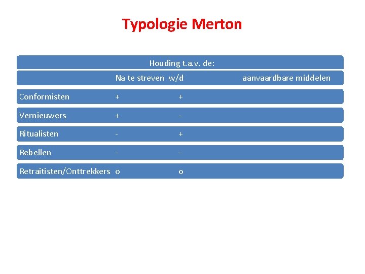 Typologie Merton Houding t. a. v. de: Na te streven w/d Conformisten + +