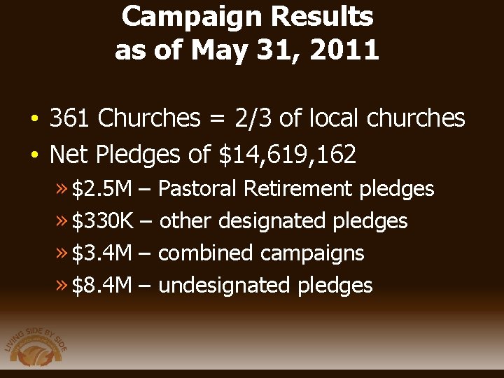 Campaign Results as of May 31, 2011 • 361 Churches = 2/3 of local