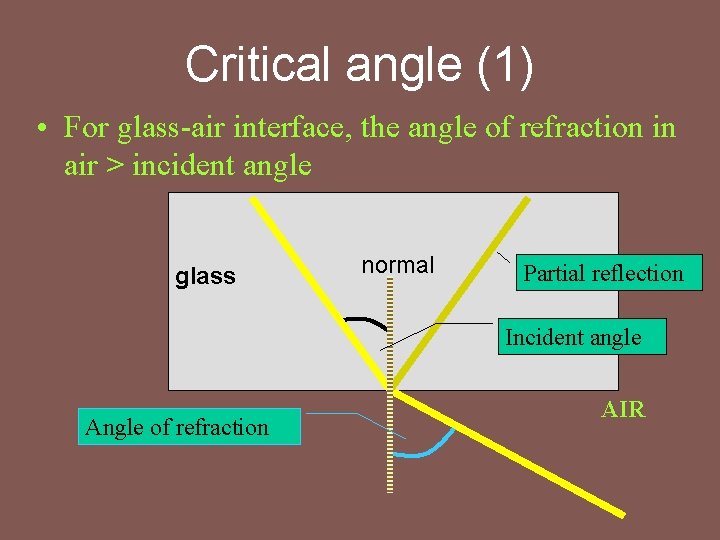 Critical angle (1) • For glass-air interface, the angle of refraction in air >