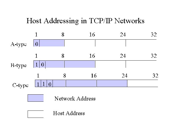 Host Addressing in TCP/IP Networks Network Address Host Address 