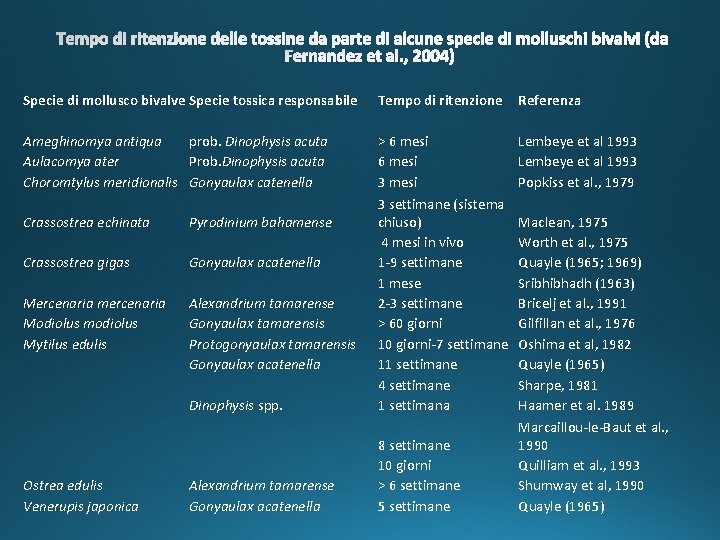 Specie di mollusco bivalve Specie tossica responsabile Tempo di ritenzione Referenza Ameghinomya antiqua prob.