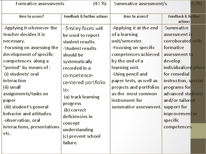 Formative assessments How to assess? -Applying it whenever the teacher decides it is necessary.