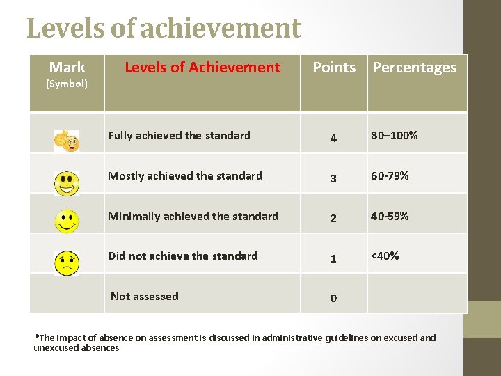 Levels of achievement Mark (Symbol) Levels of Achievement Points Percentages Fully achieved the standard