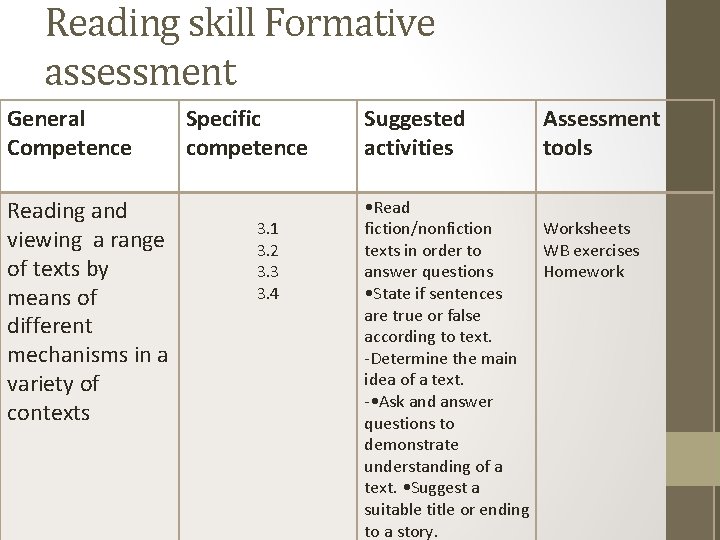 Reading skill Formative assessment General Competence Reading and viewing a range of texts by