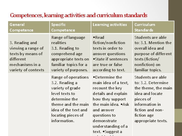 Competences, learning activities and curriculum standards General Competence Specific Competence Learning activities Curriculum Standards