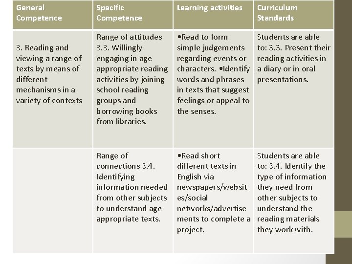 General Competence 3. Reading and viewing a range of texts by means of different