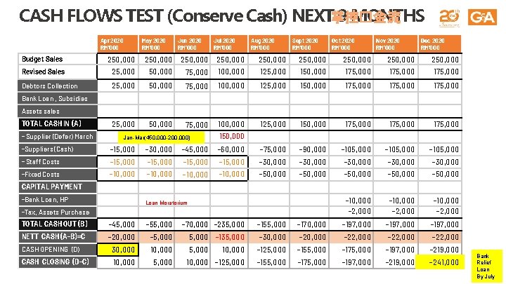 CASH FLOWS TEST (Conserve Cash) NEXT掌控�金流 9 MONTHS Apr 2020 RM’ 000 May 2020