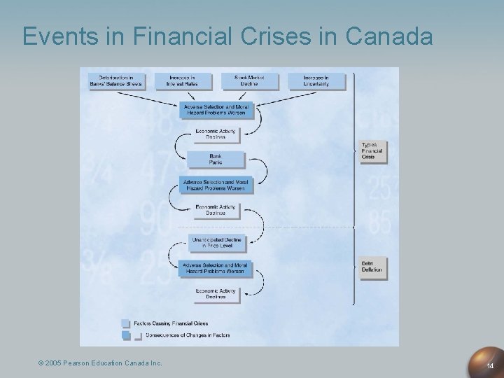 Events in Financial Crises in Canada © 2005 Pearson Education Canada Inc. 14 