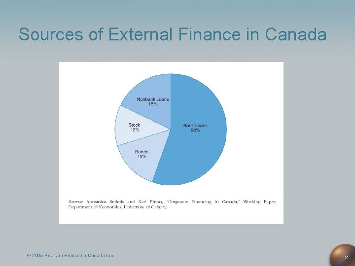 Sources of External Finance in Canada © 2005 Pearson Education Canada Inc. 2 