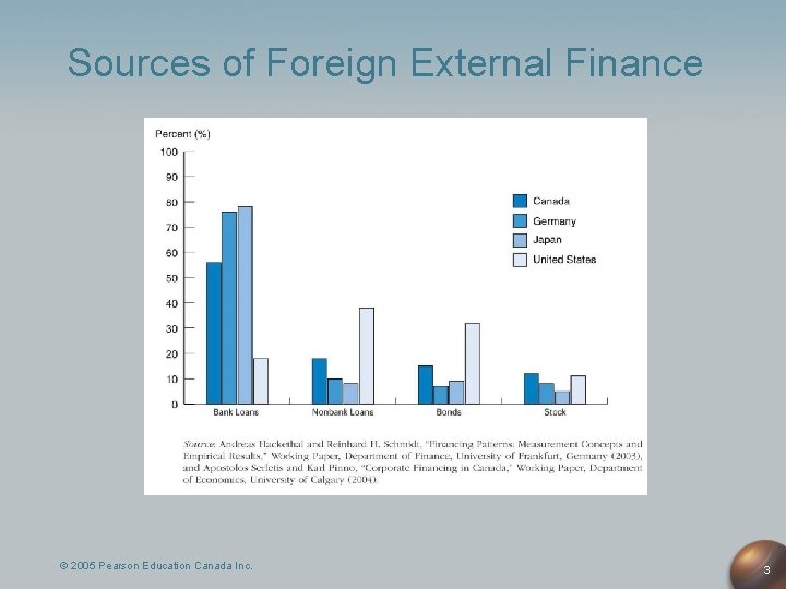 Sources of Foreign External Finance © 2005 Pearson Education Canada Inc. 3 