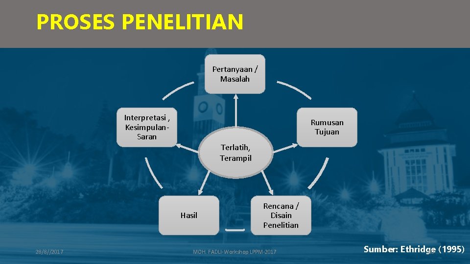 PROSES PENELITIAN Pertanyaan / Masalah Interpretasi , Kesimpulan. Saran Rumusan Tujuan Terlatih, Terampil Hasil