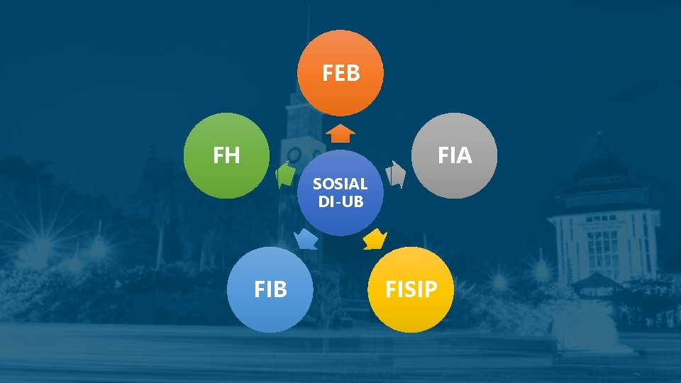 FEB FH FIA SOSIAL DI-UB FISIP 