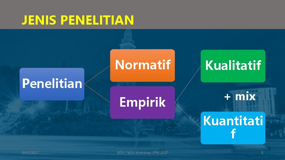 JENIS PENELITIAN Normatif Penelitian Empirik Kualitatif + mix Kuantitati f 28/8//2017 MOH. FADLI-Workshop LPPM-2017