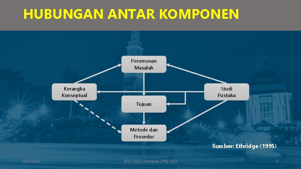 HUBUNGAN ANTAR KOMPONEN Perumusan Masalah Kerangka Konseptual Studi Pustaka Tujuan Metode dan Prosedur Sumber: