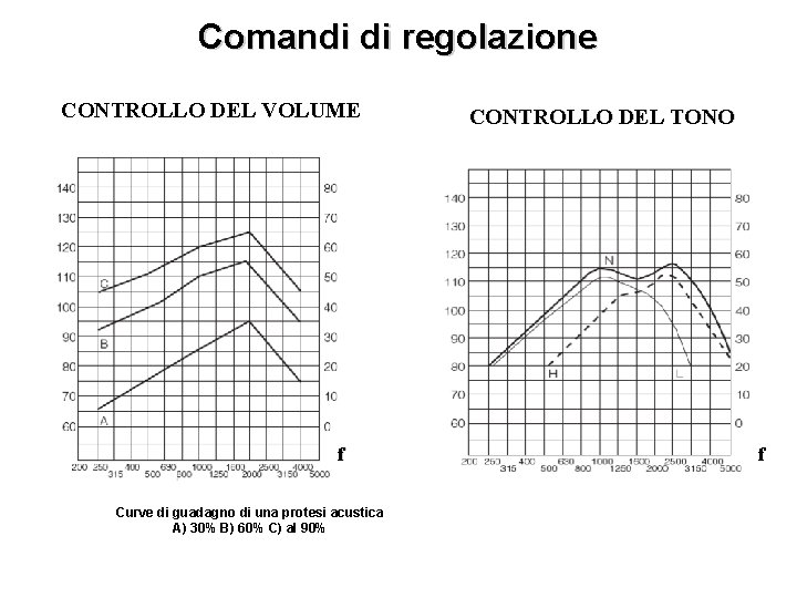 Comandi di regolazione CONTROLLO DEL VOLUME f Curve di guadagno di una protesi acustica