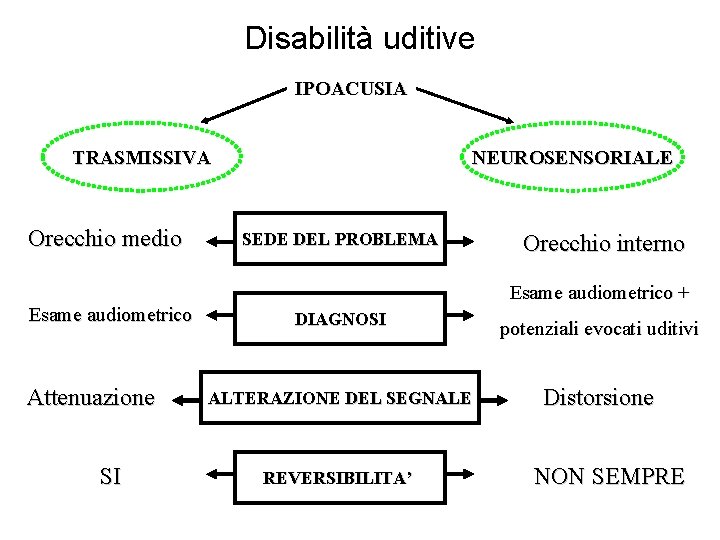 Disabilità uditive IPOACUSIA TRASMISSIVA Orecchio medio Esame audiometrico Attenuazione SI NEUROSENSORIALE SEDE DEL PROBLEMA