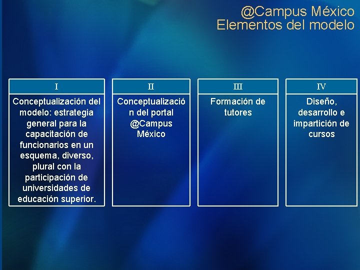 @Campus México Elementos del modelo I II IV Conceptualización del modelo: estrategia general para