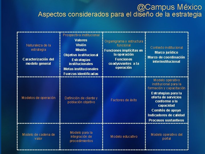 @Campus México Aspectos considerados para el diseño de la estrategia Naturaleza de la estrategia