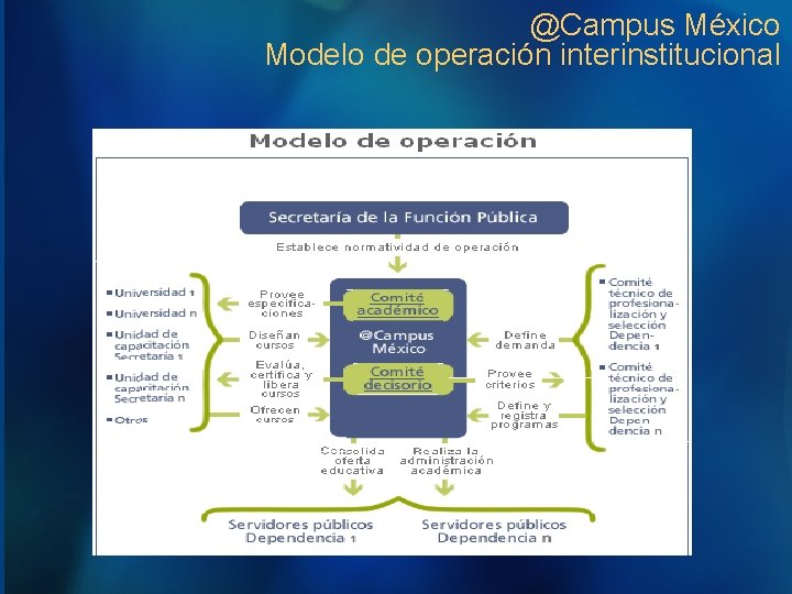 @Campus México Modelo de operación interinstitucional 