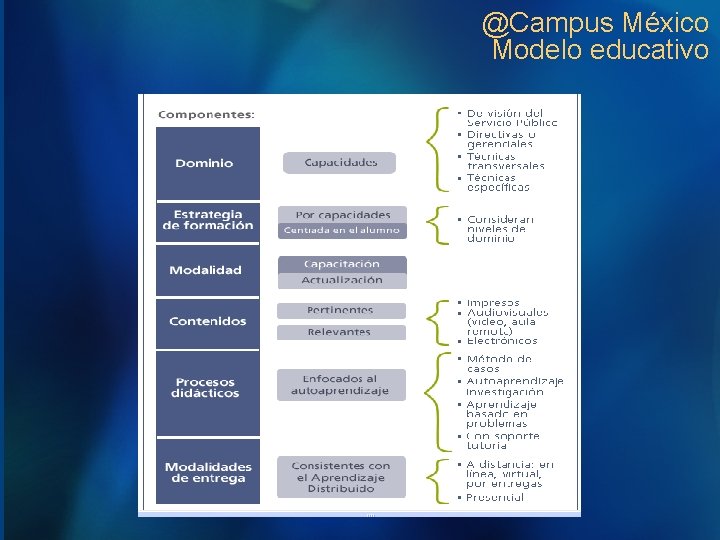 @Campus México Modelo educativo 