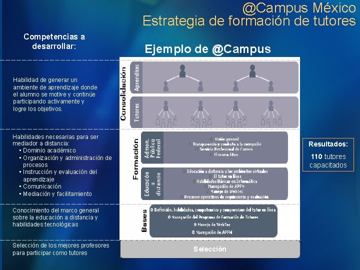@Campus México Estrategia de formación de tutores Competencias a desarrollar: Ejemplo de @Campus Habilidad