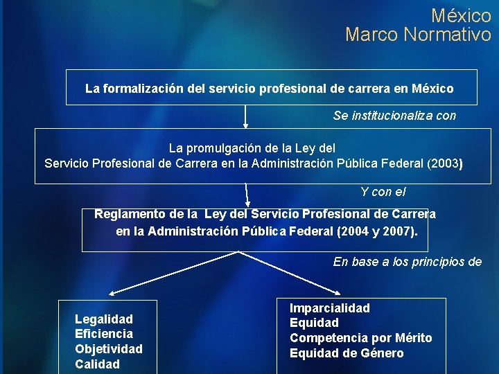 México Marco Normativo La formalización del servicio profesional de carrera en México Se institucionaliza