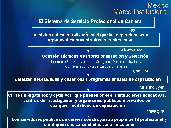 México Marco Institucional El Sistema de Servicio Profesional de Carrera es un sistema descentralizado