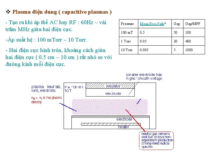 v Plasma điện dung ( capacitive plasmas ) - Tạo ra khi áp thế