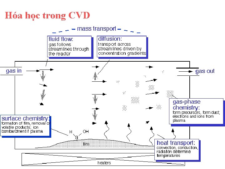 Hóa học trong CVD 