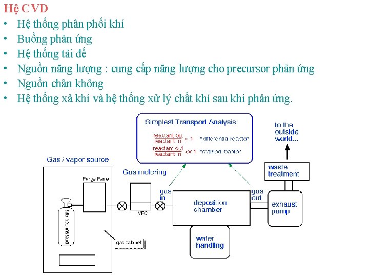 Hệ CVD • • • Hệ thống phân phối khí Buồng phản ứng Hệ