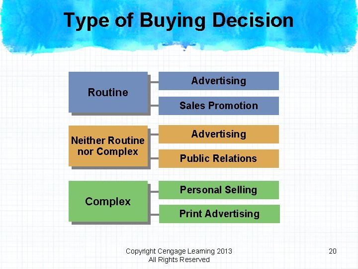 Type of Buying Decision Routine Advertising Sales Promotion Neither Routine nor Complex Advertising Public