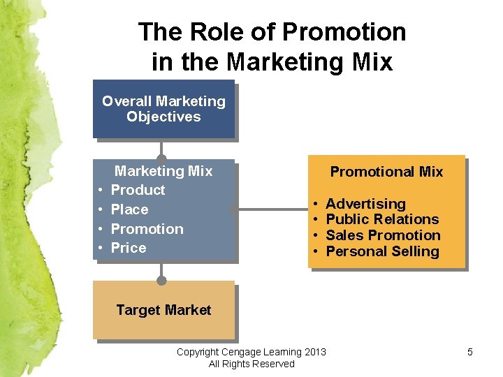 The Role of Promotion in the Marketing Mix Overall Marketing Objectives • • Marketing