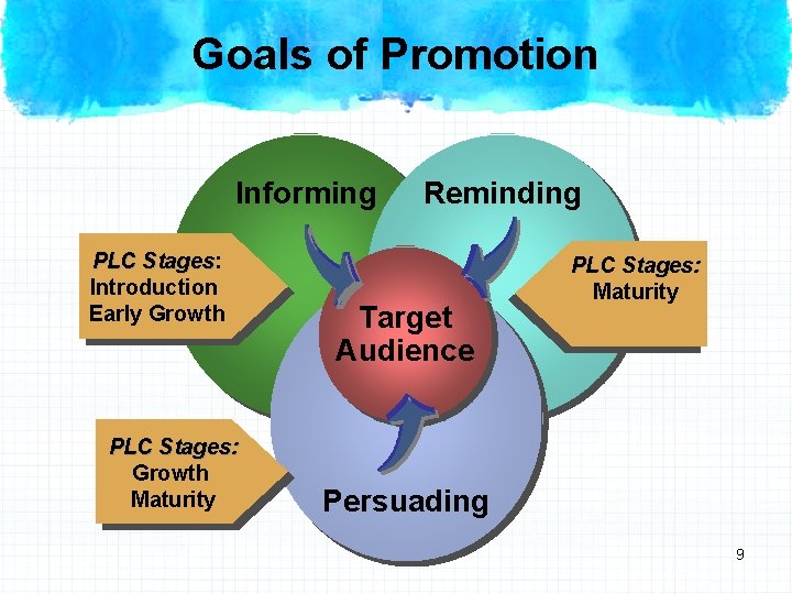 Goals of Promotion Informing PLC Stages: Stages Introduction Early Growth PLC Stages: Growth Maturity