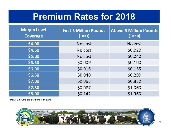 Premium Rates for 2018 Margin Level Coverage First 5 Million Pounds Above 5 Million