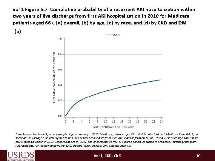 vol 1 Figure 5. 7 Cumulative probability of a recurrent AKI hospitalization within two