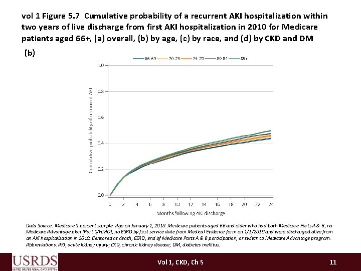 vol 1 Figure 5. 7 Cumulative probability of a recurrent AKI hospitalization within two