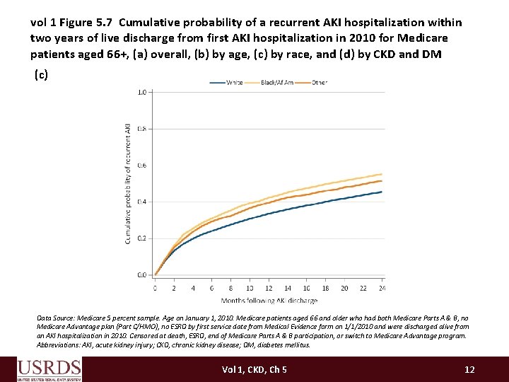 vol 1 Figure 5. 7 Cumulative probability of a recurrent AKI hospitalization within two