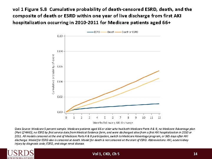vol 1 Figure 5. 8 Cumulative probability of death-censored ESRD, death, and the composite