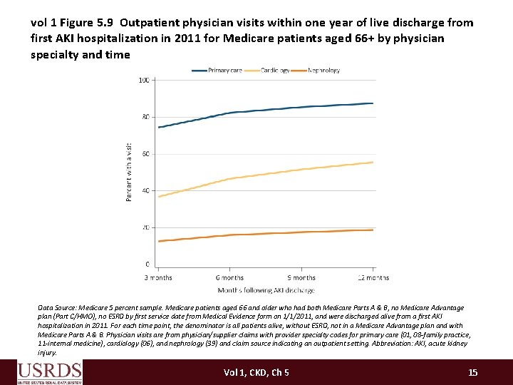 vol 1 Figure 5. 9 Outpatient physician visits within one year of live discharge