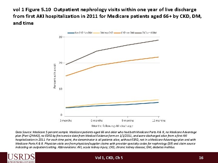 vol 1 Figure 5. 10 Outpatient nephrology visits within one year of live discharge