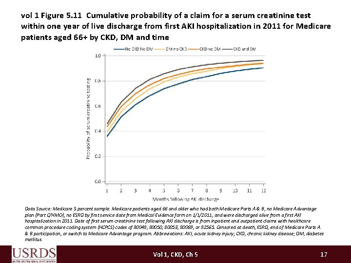 vol 1 Figure 5. 11 Cumulative probability of a claim for a serum creatinine