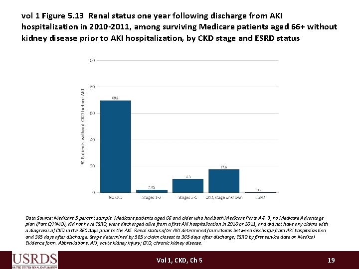 vol 1 Figure 5. 13 Renal status one year following discharge from AKI hospitalization