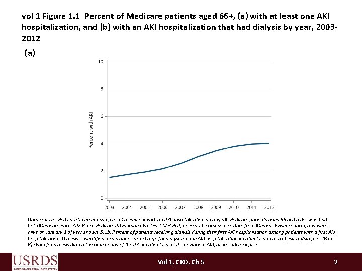 vol 1 Figure 1. 1 Percent of Medicare patients aged 66+, (a) with at