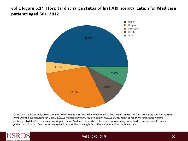 vol 1 Figure 5. 14 Hospital discharge status of first AKI hospitalization for Medicare