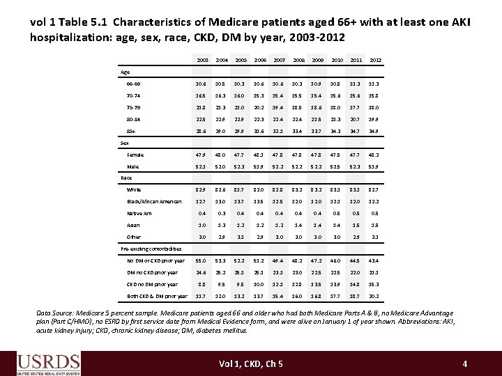 vol 1 Table 5. 1 Characteristics of Medicare patients aged 66+ with at least