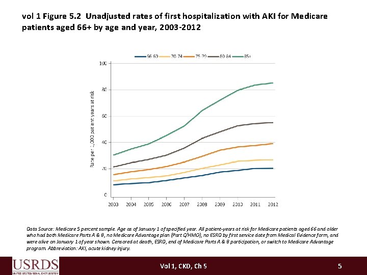 vol 1 Figure 5. 2 Unadjusted rates of first hospitalization with AKI for Medicare