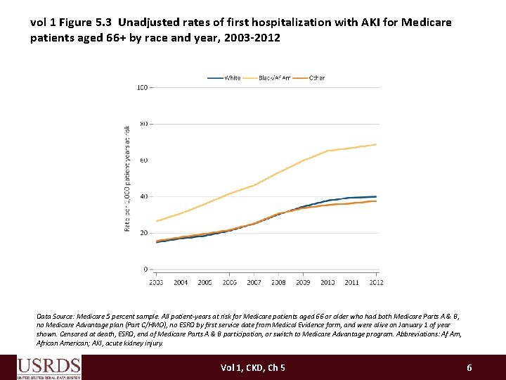 vol 1 Figure 5. 3 Unadjusted rates of first hospitalization with AKI for Medicare