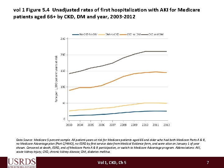 vol 1 Figure 5. 4 Unadjusted rates of first hospitalization with AKI for Medicare